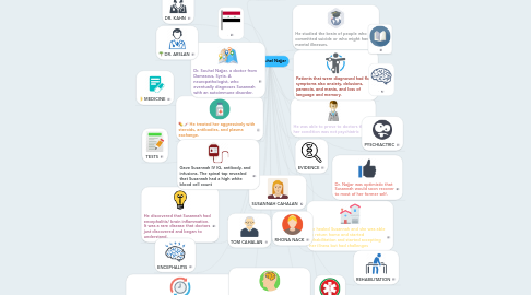 Mind Map: Dr. Souhel Najjar