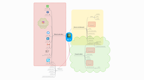 Mind Map: PLE