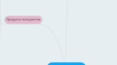 Mind Map: Типы продуктов: