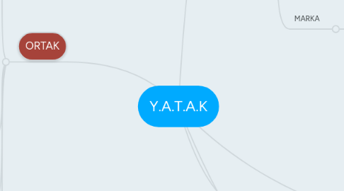 Mind Map: Y.A.T.A.K