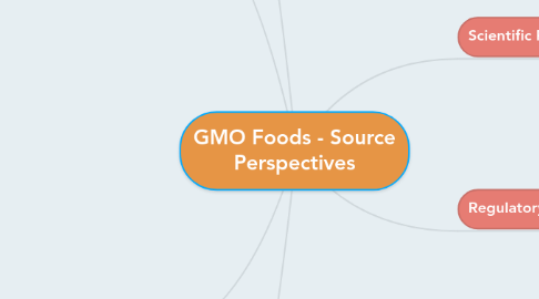 Mind Map: GMO Foods - Source Perspectives