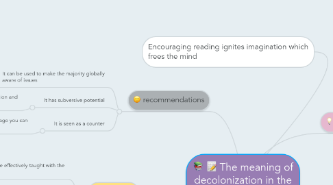 Mind Map: The meaning of decolonization in the English Language