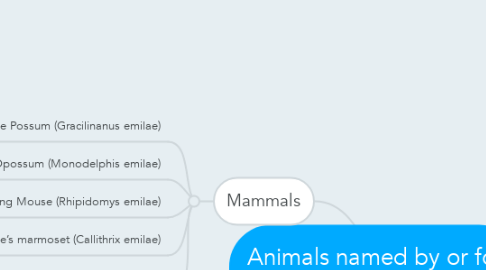 Mind Map: Animals named by or for Snethlage