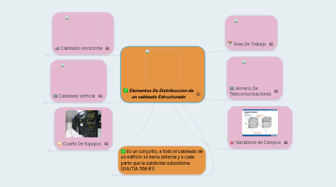 Mind Map: Elementos De Distribuccion de un cableado Estructurado