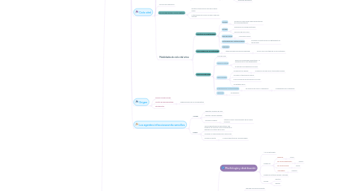 Mind Map: Biología de los microorganismos