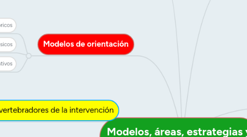 Mind Map: Modelos, áreas, estrategias y recursos