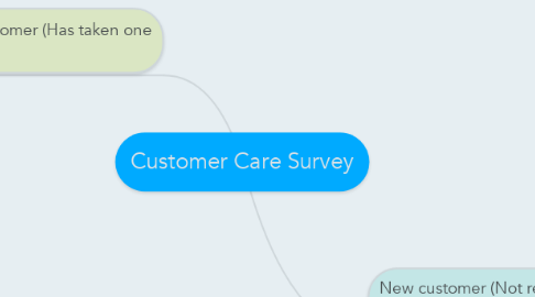 Mind Map: Customer Care Survey