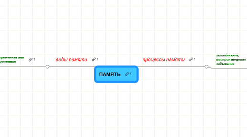 Mind Map: ПАМЯТЬ