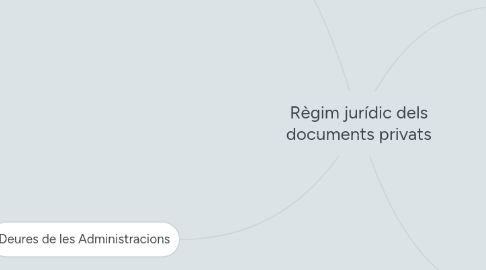 Mind Map: Règim jurídic dels documents privats