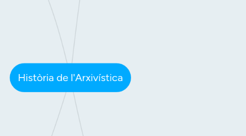 Mind Map: Història de l'Arxivística