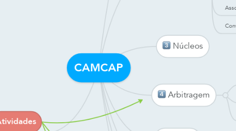 Mind Map: CAMCAP