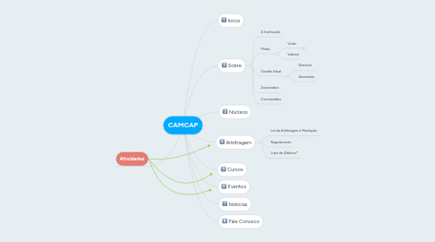 Mind Map: CAMCAP