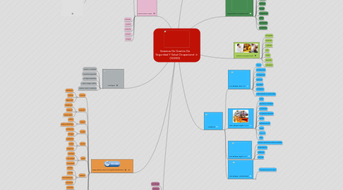 Mind Map: Sistemas De Gestión De Seguridad Y Salud Ocupacional (SGSSO)