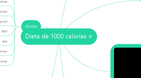 Mind Map: Dieta de 1000 calorías
