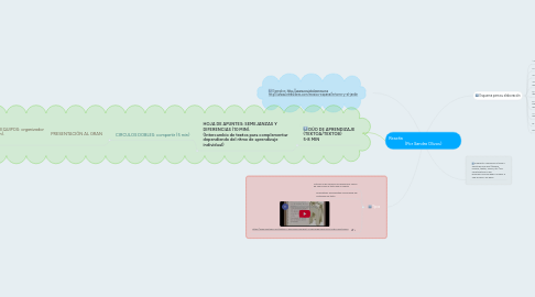 Mind Map: Reseña (Por Sandra Olivos)