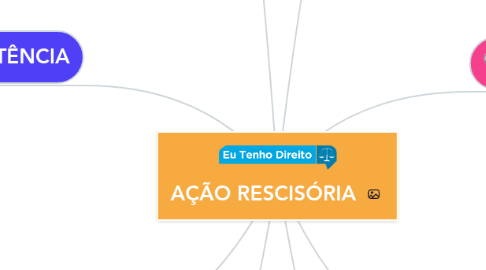 Mind Map: AÇÃO RESCISÓRIA