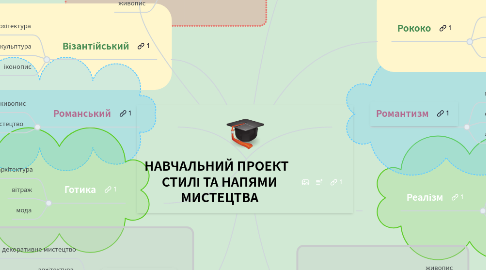 Mind Map: НАВЧАЛЬНИЙ ПРОЕКТ   СТИЛІ ТА НАПЯМИ МИСТЕЦТВА