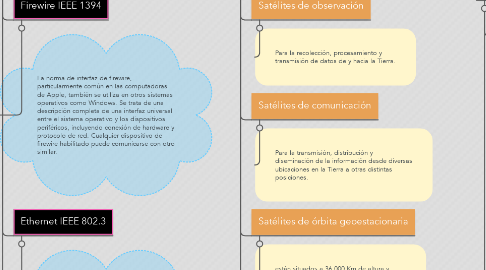 Mind Map: Teleproceso