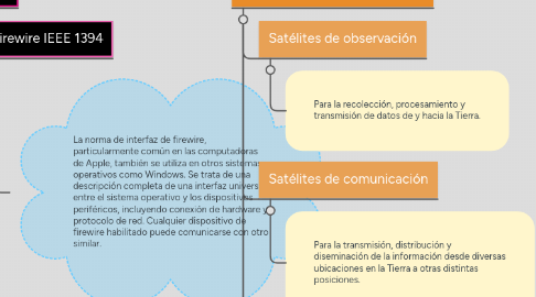 Mind Map: Teleproceso