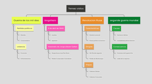 Mind Map: Temas vistos