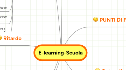 Mind Map: E-learning-Scuola