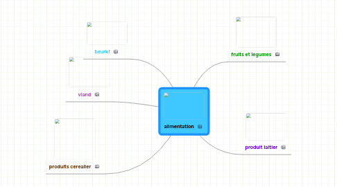 Mind Map: alimentation