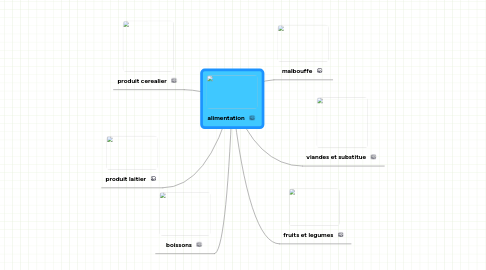 Mind Map: alimentation