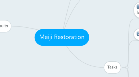 Mind Map: Meiji Restoration