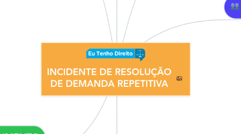 Mind Map: INCIDENTE DE RESOLUÇÃO DE DEMANDA REPETITIVA