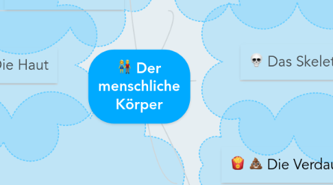 Mind Map: Der menschliche Körper