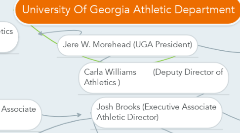 Mind Map: University Of Georgia Athletic Department