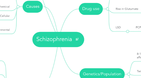 Mind Map: Schizophrenia