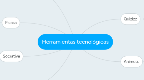 Mind Map: Herramientas tecnológicas