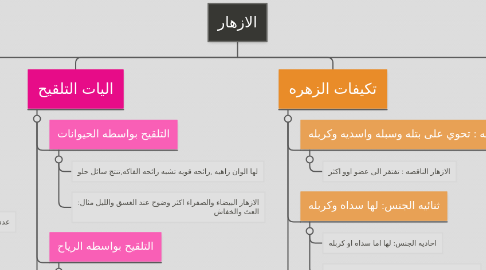 Mind Map: الازهار