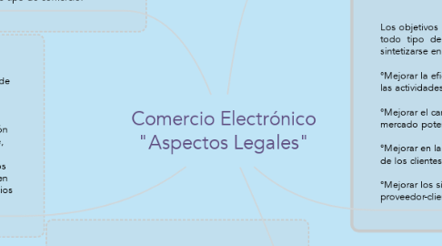 Mind Map: Comercio Electrónico "Aspectos Legales"