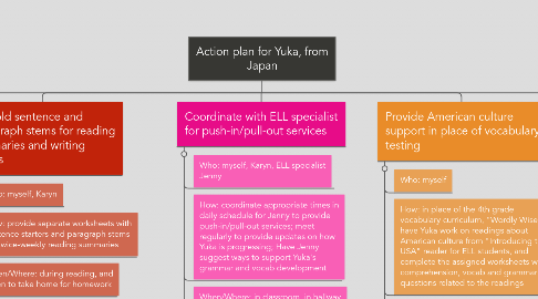 Mind Map: Action plan for Yuka, from Japan