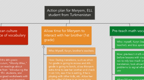 Mind Map: Action plan for Meryem, ELL student from Turkmenistan