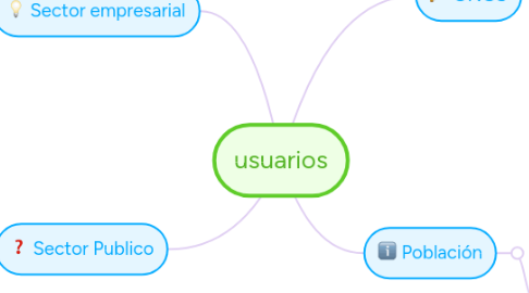 Mind Map: usuarios