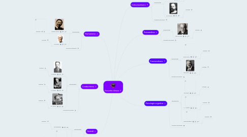 Mind Map: Escuelas clasica