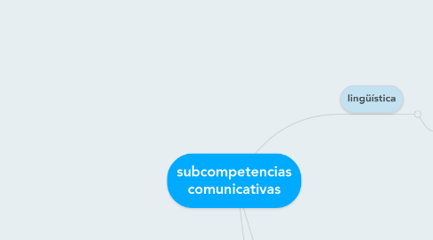 Mind Map: subcompetencias comunicativas