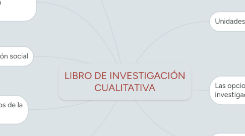 Mind Map: LIBRO DE INVESTIGACIÓN CUALITATIVA