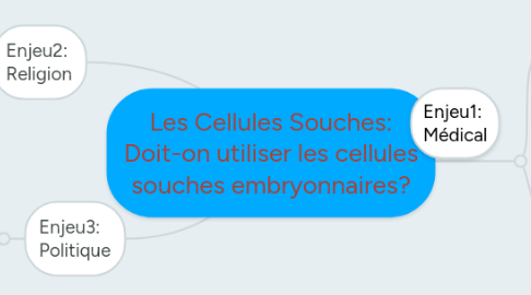 Mind Map: Les Cellules Souches: Doit-on utiliser les cellules souches embryonnaires?