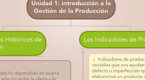 Mind Map: Unidad 1: introducción a la Gestión de la Producción