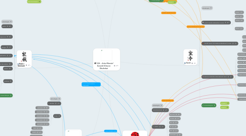 Mind Map: OA - Arte Marcial Karatê Kimura Shukokai