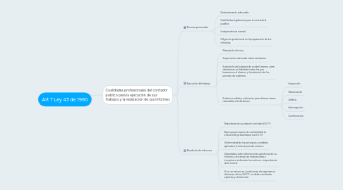 Mind Map: Art 7 Ley 43 de 1990