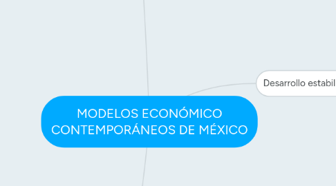 Mind Map: MODELOS ECONÓMICO CONTEMPORÁNEOS DE MÉXICO