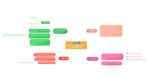 Mind Map: INCIDENTE DE ASSUNÇÃO DE COMPETÊNCIA