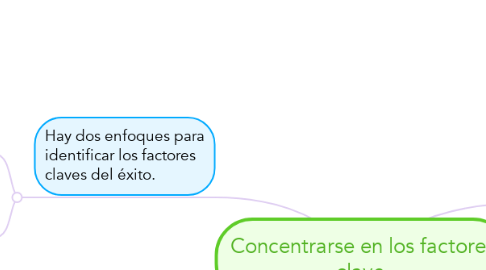 Mind Map: Concentrarse en los factores clave.