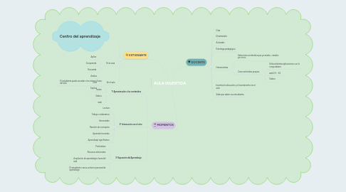 Mind Map: AULA INVERTIDA