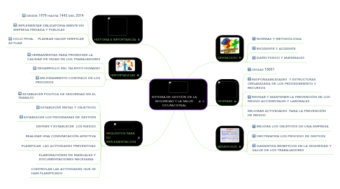 Mind Map: SISTEMA DE GESTIÓN DE LA SEGURIDAD Y LA SALUD OCUPACIONAL